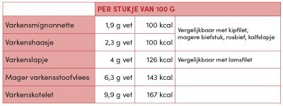 Voedingsinformatie varkensvlees